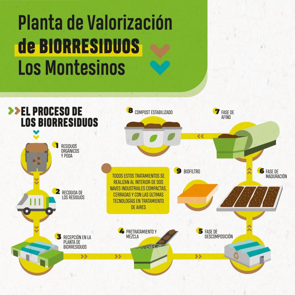 Planta de Valorización de BIORRESIDUOS Los Montesinos